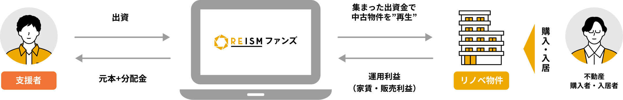 REISMファンズの説明図