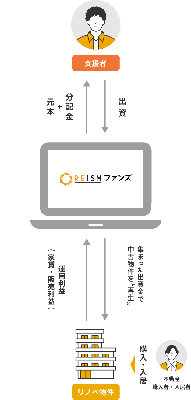 REISMファンズの説明図