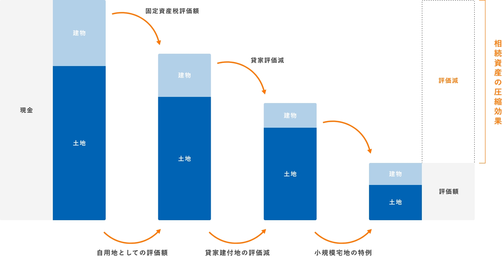 相続資産の圧縮効果のグラフ