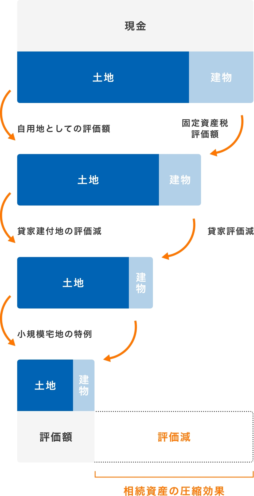 相続資産の圧縮効果のグラフ