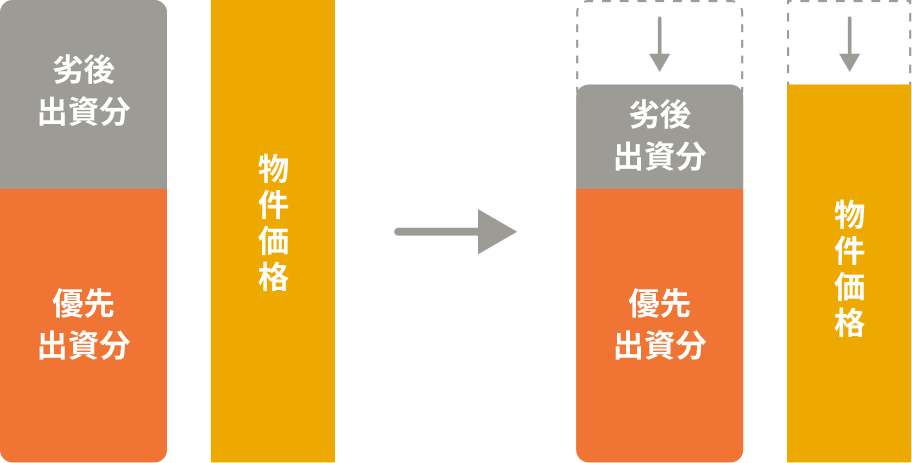 劣後出資とは