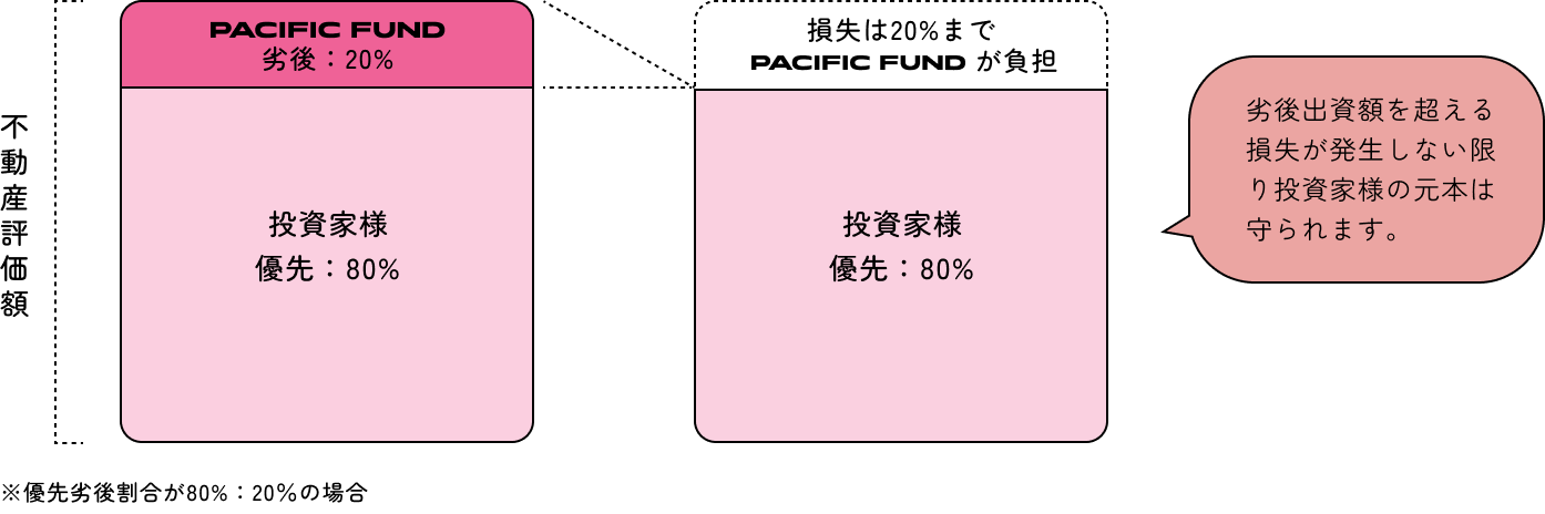 優先劣後によるリスクの低減