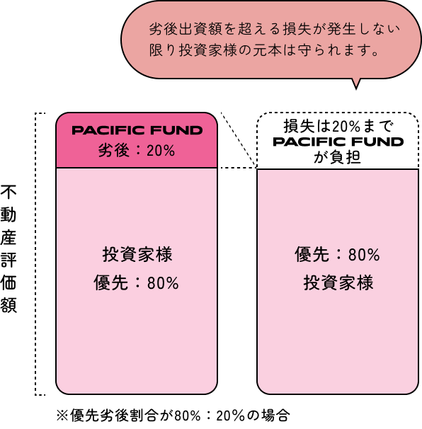 優先劣後によるリスクの低減